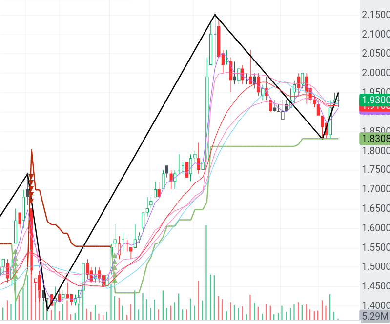 $Seatrium Ltd (5E2.SG)$ 全セクターが中国とインドを除くすべての銘柄が上昇していますか？ STmの貧弱な超重量が244億の仕事を運ぶことはできません。速く動くことができませんか？ 短期売にはRedBullが必要かもしれませんか？ 2.15が激しく走ったため、上昇するのに疲れすぎですか？