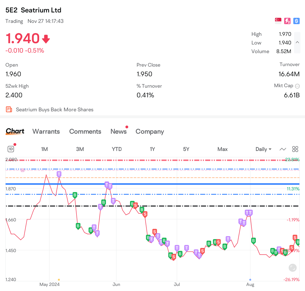 $海庭 (5E2.SG)$ 今天希望能突破2.00？ 或者跌破1.94？ 信徒們，DYoDD！