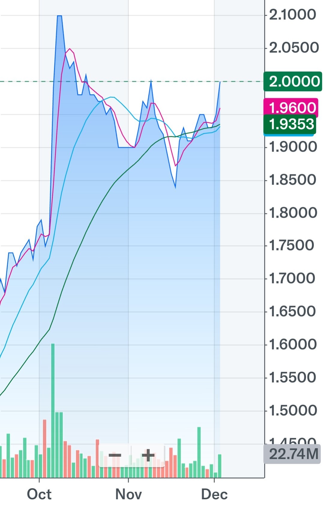 $Seatrium Ltd (5E2.SG)$ STI  breakout 3,800? Now seems like Softened? So STM 2 days Green Bar? Will it cross over 2.02? Not clear? Believers! DYoDD!