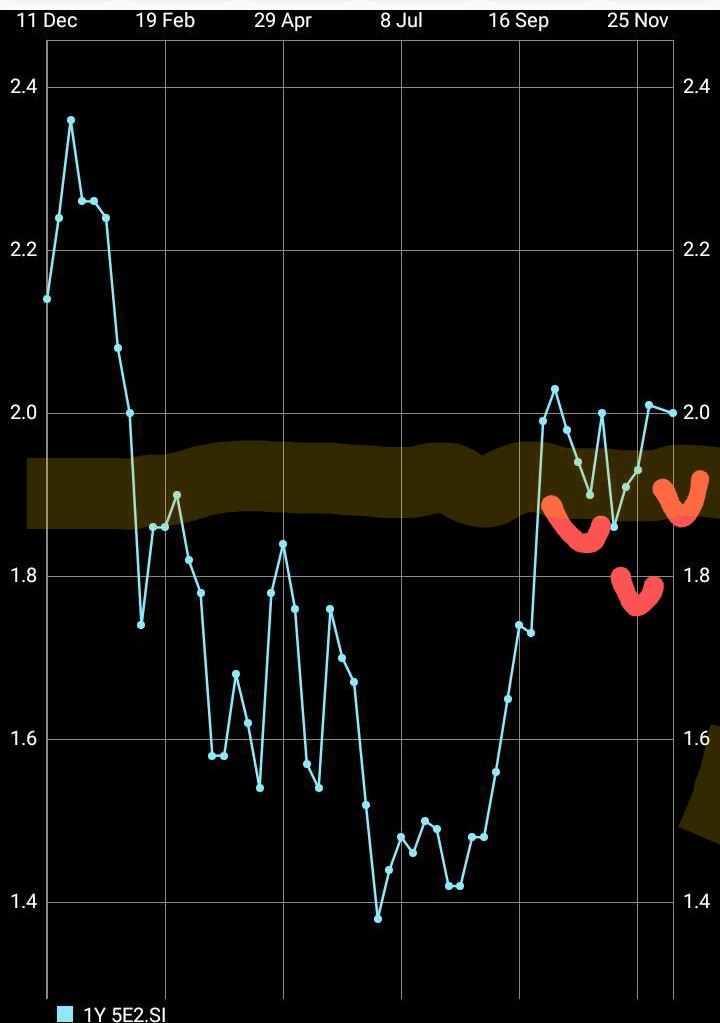 $海庭 (5E2.SG)$ 早盤會反彈到2.03嗎？ 信徒們，DYoDD！