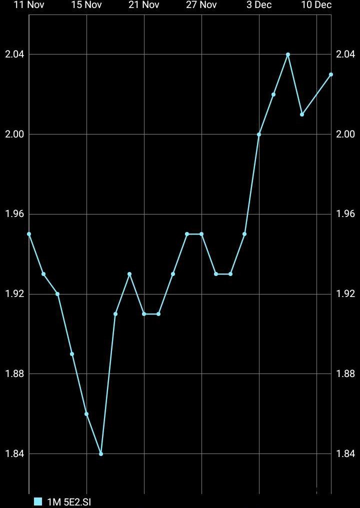 $海庭 (5E2.SG)$ 謹慎地買入嗎？ 今天可能有股票回購嗎？ 價格可能會穩定在2.04±？ 會形成：-1）HH-HL 模式嗎？ 2) 頭部-肩部-頭部形態？ 3) 雙頂形態？ 頭部去聖誕節和2025年？ 信仰者？ DYoDD!