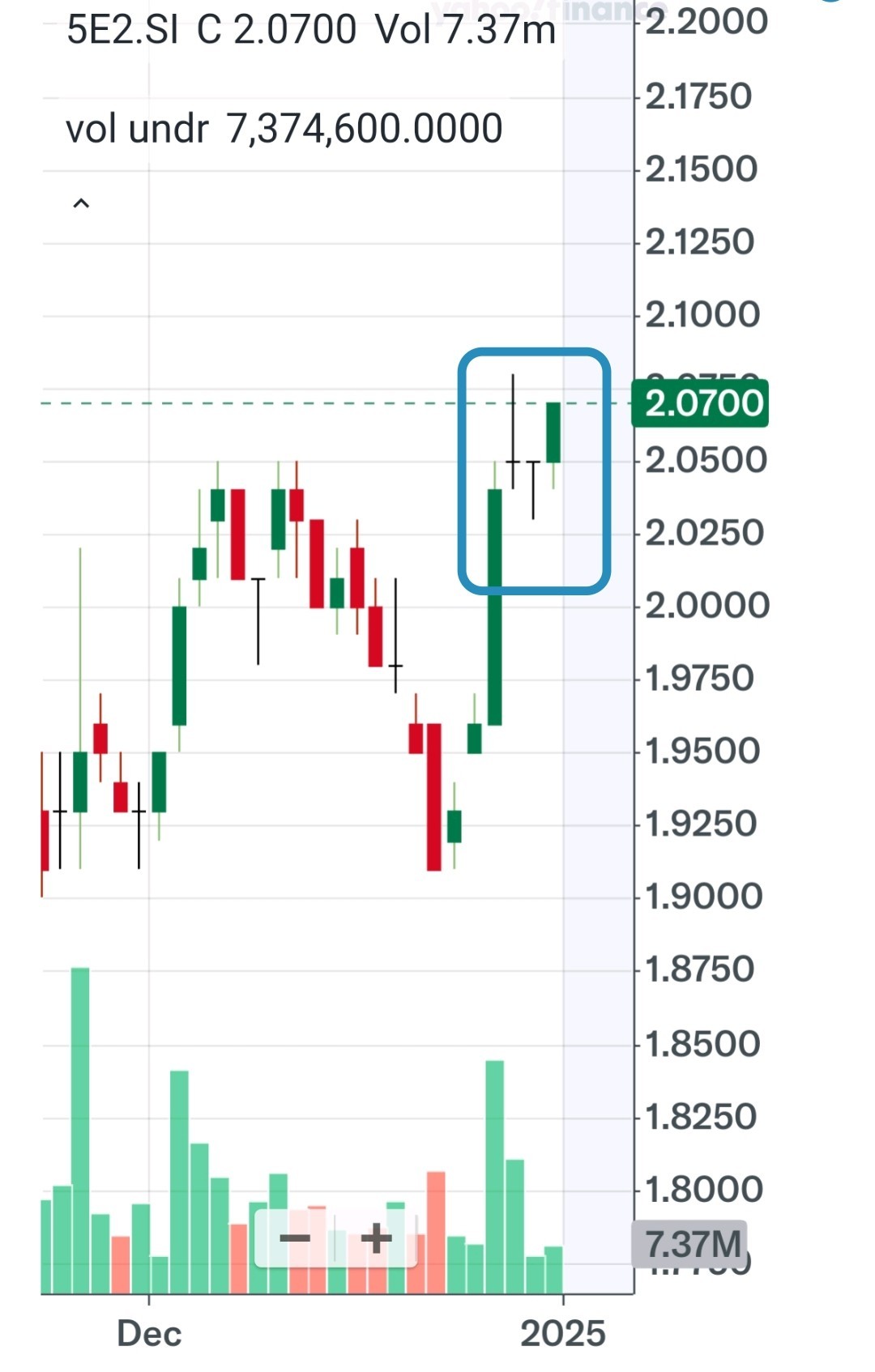 $Seatrium Ltd (5E2.SG)$ Happy New Year! 2025 may be STM's year? Gravestone Doji shown? Green Dragonfly Doji shown? (Shown without Green Dragonfly Doji short lin...