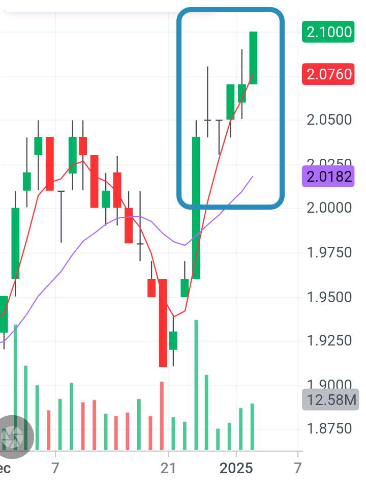 $Seatrium Ltd (5E2.SG)$ After Dragonfly Doji shown? Marubozu Close shown? Spinning Top shown? 3 days Green Bar considered as Three White Soldiers? Will it conti...