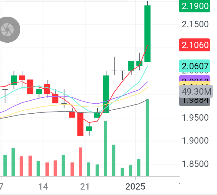 $Seatrium Ltd (5E2.SG)$ Happy to enjoy week end ? Game over wait for new 🌊 before CNY? Believers!DYoDD!