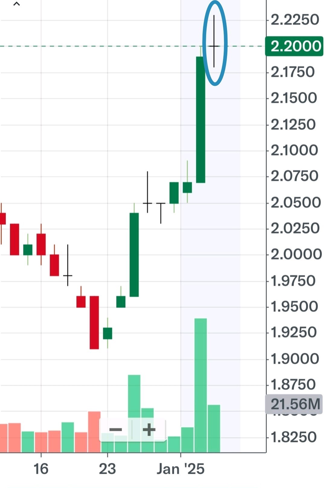 $Seatrium Ltd (5E2.SG)$ Long Legged Doji shown?  Indecision , warning changing Direction? Waiting for Confirmation? Believers!DYoDD!