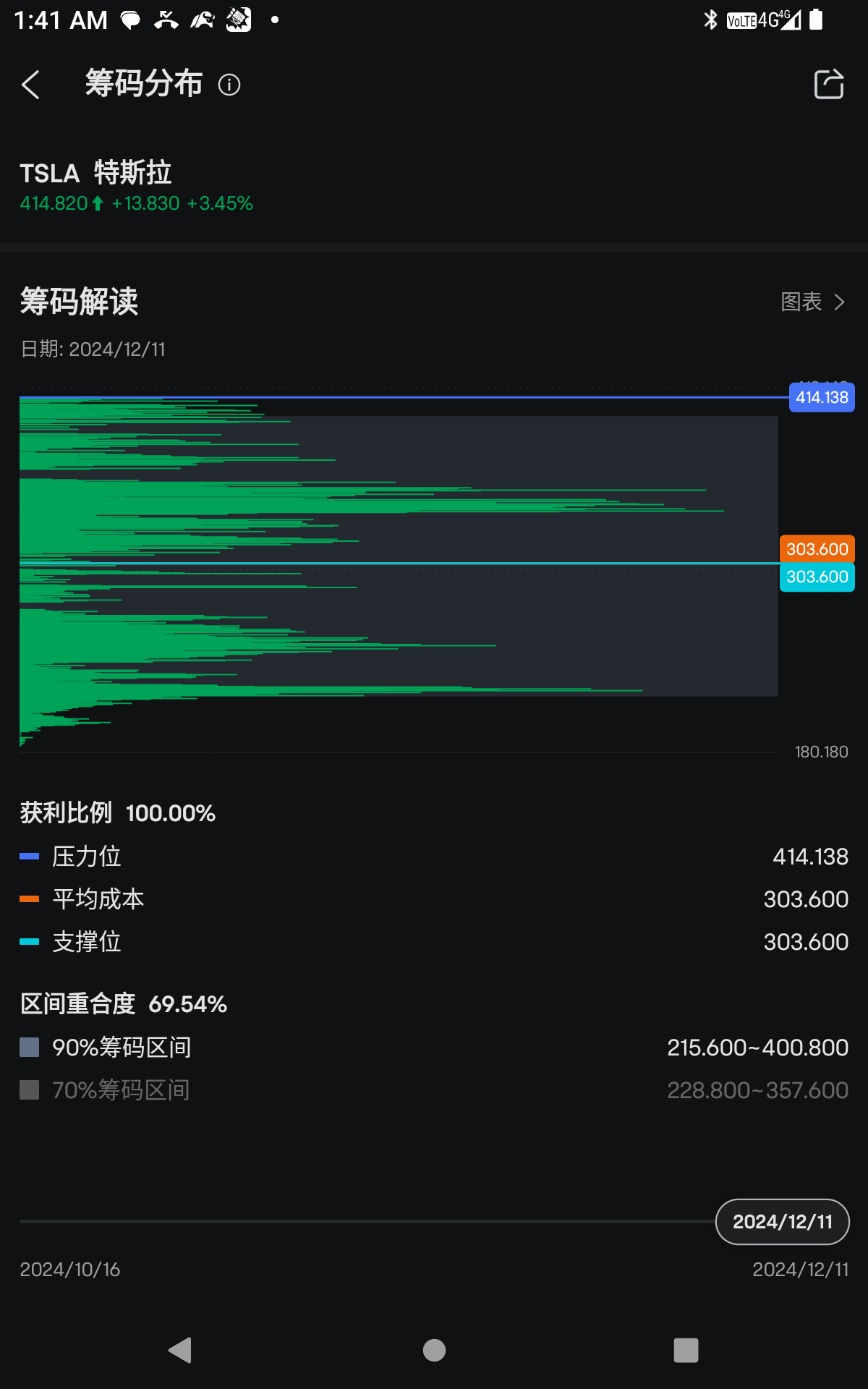 $Tesla (TSLA.US)$ Profit Ratio of 100%, wish everyone a happy time.