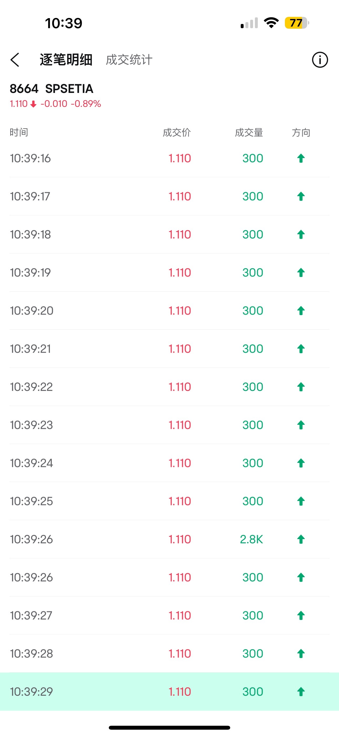 $SPSETIA (8664.MY)$ Let's go for a 300 😂