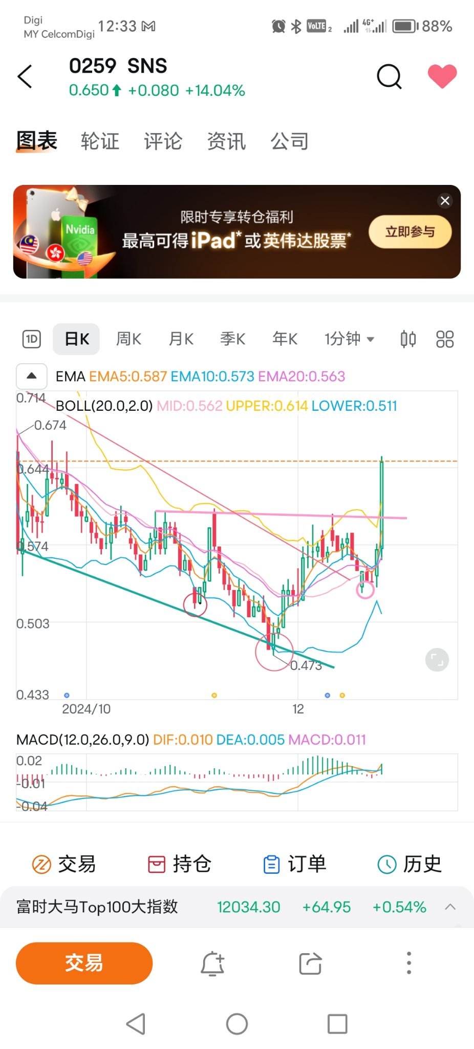 $SNS (0259.MY)$ 左肩，頭，右肩，突破頸線。。升？