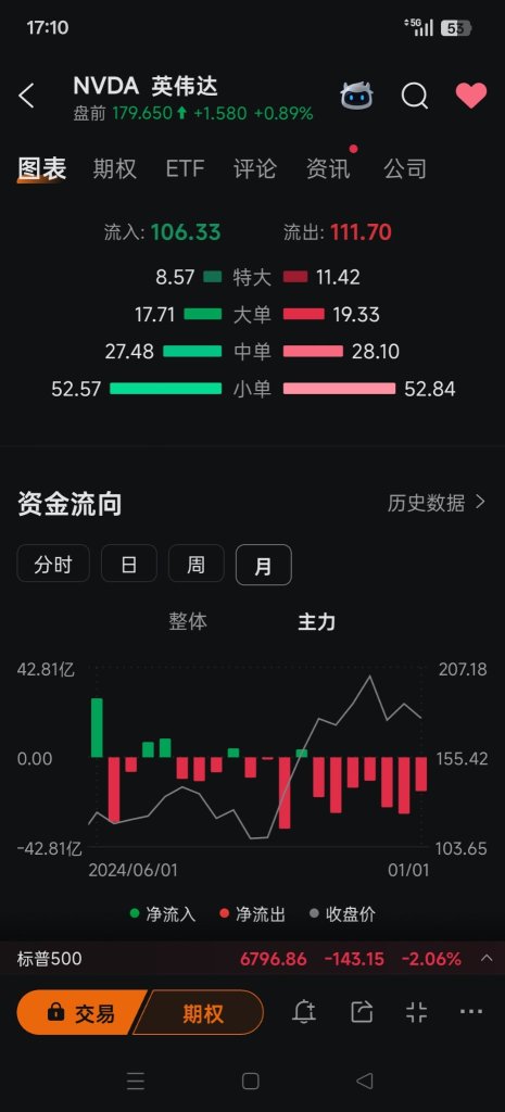 Mag 7 nvda 應該讓位