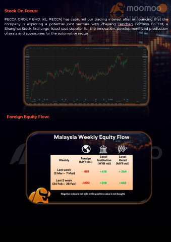 Malaysia Weekly Market Report 3th March 2025 - 7thMarch 2025. Bursa Malaysia wrapped up the week on a cautious note, extending its decline amid weaker regional market sentiment. 