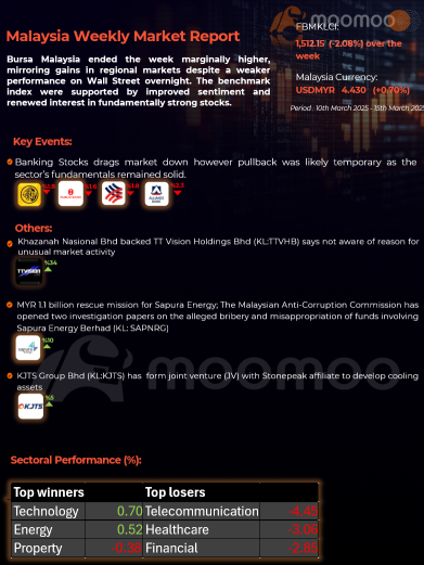 Malaysia Weekly Market Report (10 Mar 2025-14 Mar 2025) Bursa Malaysia ended the week marginally higher, mirroring gains in regional markets despite a weaker performance on Wall Street overnight. 