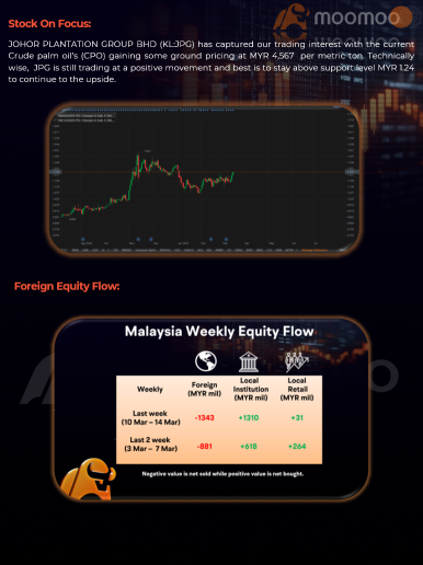 Malaysia Weekly Market Report (10 Mar 2025-14 Mar 2025) Bursa Malaysia ended the week marginally higher, mirroring gains in regional markets despite a weaker performance on Wall Street overnight. 