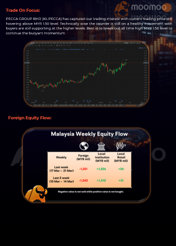 Malaysia Weekly Market Report (17 Mar 2025-21 Mar 2025) KLCI ended the week with mix of cautious optimism; Foreign outflow continues for 23th straight week.