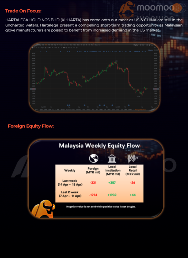 Malaysia Weekly Market Report (14 Apr 2025-18 Apr 2025) KLCI ended the week higher aided by positive regional cues and easing concerns over trade tensions.