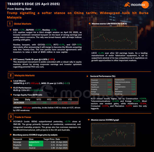 Trader’s Edge (25 Apr 2025) Trump signaling a softer stance on China tariffs; Widespread hack hit Bursa Malaysia  