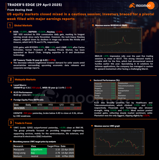 Trader’s Edge (29 Apr 2025) Dow buoyant for straight 5-days; Investors braced for a pivotal week filled with major earnings reports