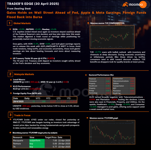 Trader’s Edge (30 Apr 2025) Gains Holds on Wall Street Ahead of Fed, Apple & Meta Earnings; Foreign Funds Flood Back into Bursa