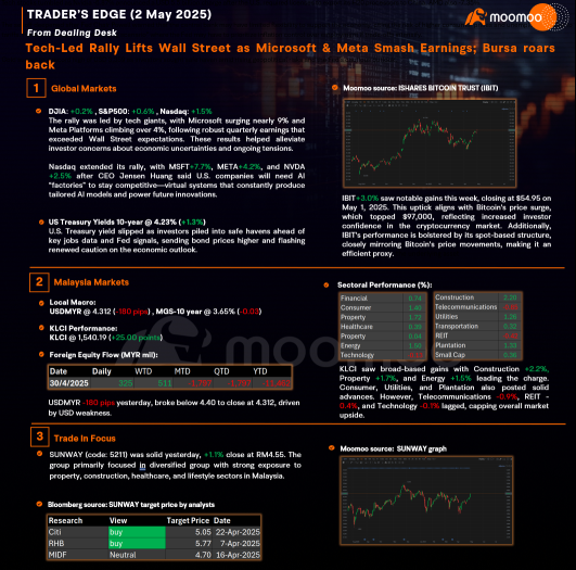 Trader’s Edge (02 May 2025) Tech-Led Rally Lifts Wall Street as Microsoft & Meta Smash Earnings; Bursa roars back