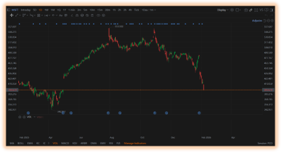 TRADER’S EDGE (06 February 2026) The Dow fell nearly 600 points, while the S&P 500 turned negative for 2026 amid a tech-sector sell-off.