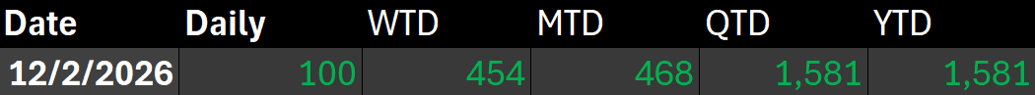 TRADER’S EDGE (13 February 2026) U.S. equities declined, led by technology-sector sell-off that saw the Dow Jones Industrial Average drop 670points, while Apple...