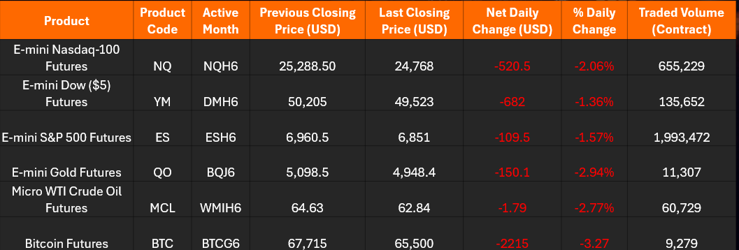 TRADER’S EDGE (13 February 2026) U.S. equities declined, led by technology-sector sell-off that saw the Dow Jones Industrial Average drop 670points, while Apple...