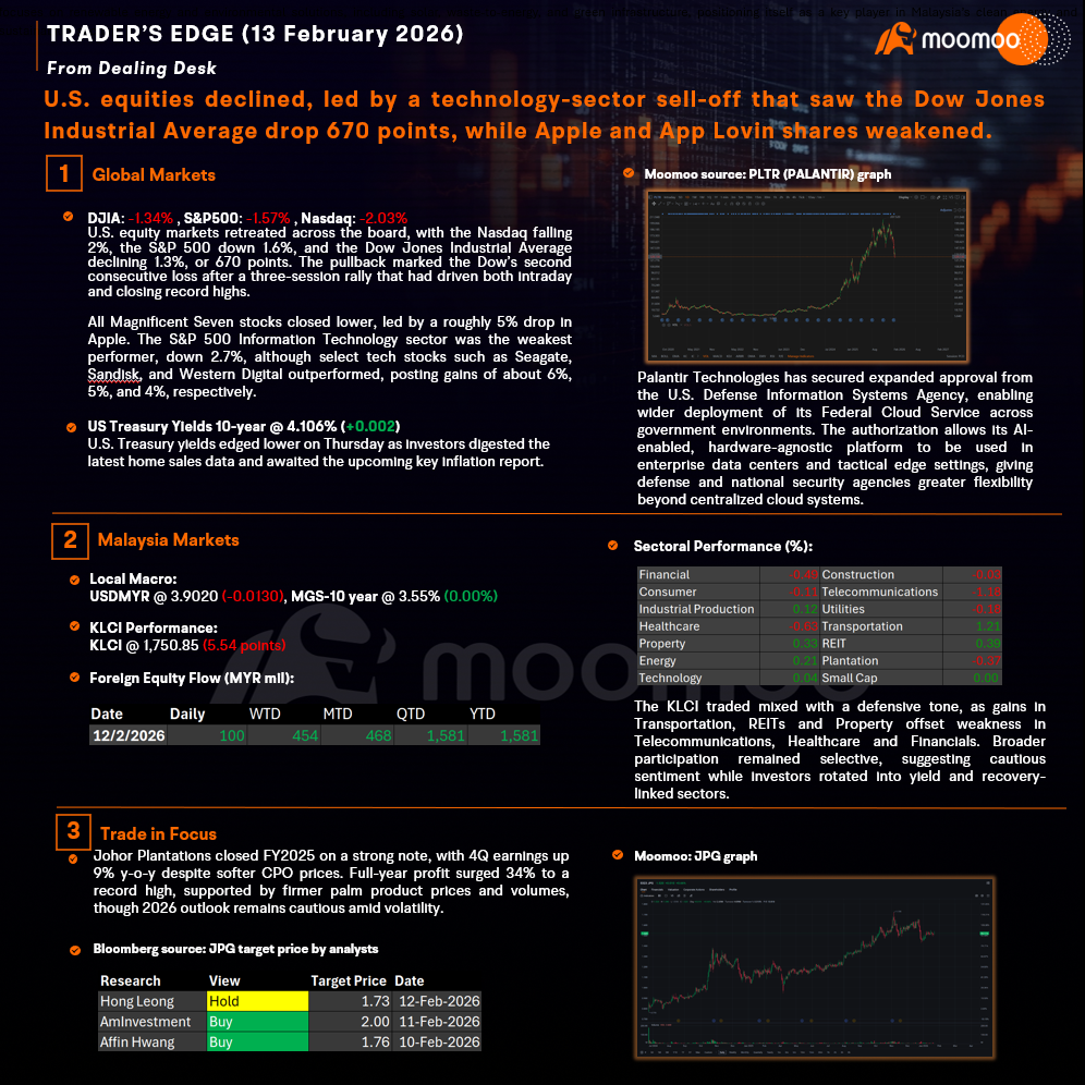 TRADER’S EDGE (13 February 2026) U.S. equities declined, led by technology-sector sell-off that saw the Dow Jones Industrial Average drop 670points, while Apple...