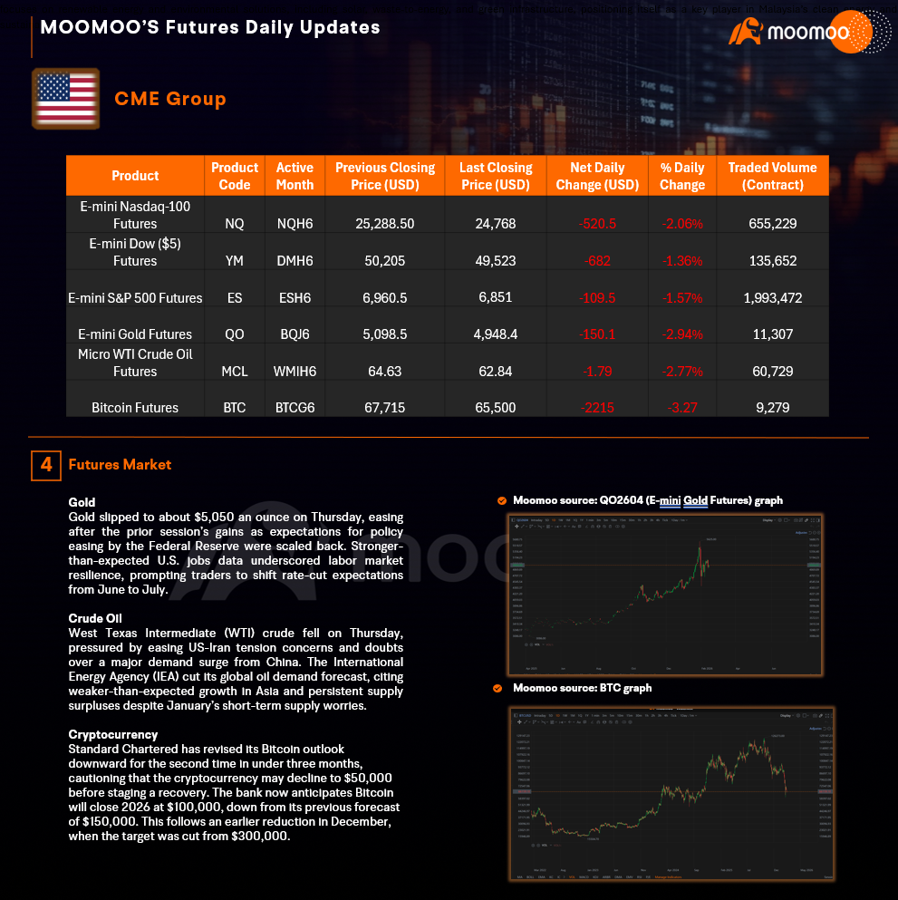 TRADER’S EDGE (13 February 2026) U.S. equities declined, led by technology-sector sell-off that saw the Dow Jones Industrial Average drop 670points, while Apple...