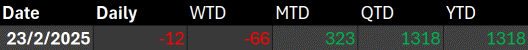 TRADER’S EDGE (24 February 2026) U.S. equities fell as President Trump escalated tariff measures, while concerns grew over potential underperformers in the AI sector.  