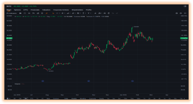 TRADER’S EDGE (05 March 2026) U.S. stocks closed higher, with the Dow up over 200 points and the S&P 500 gaining as investors shrugged off Iran-related tensions.