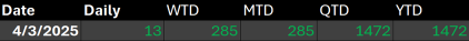 TRADER’S EDGE (05 March 2026) U.S. stocks closed higher, with the Dow up over 200 points and the S&P 500 gaining as investors shrugged off Iran-related tensions.