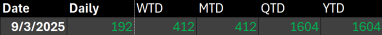 TRADER’S EDGE (10 March 2026) Dow Jones Industrial Average rose 200 points after a volatile session, as oil prices eased and Donald Trump hinted the Iran conflict may be ending.