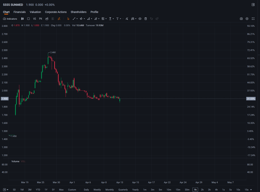 SUNMED（5555）接近关键转折点——反弹还是受阻？