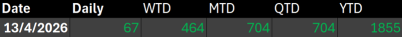 TRADER’S EDGE (14 April 2026) U.S. equities closed mixed as markets weighed Iran talk hopes against escalating Strait of Hormuz tensions after a U.S. blockade.