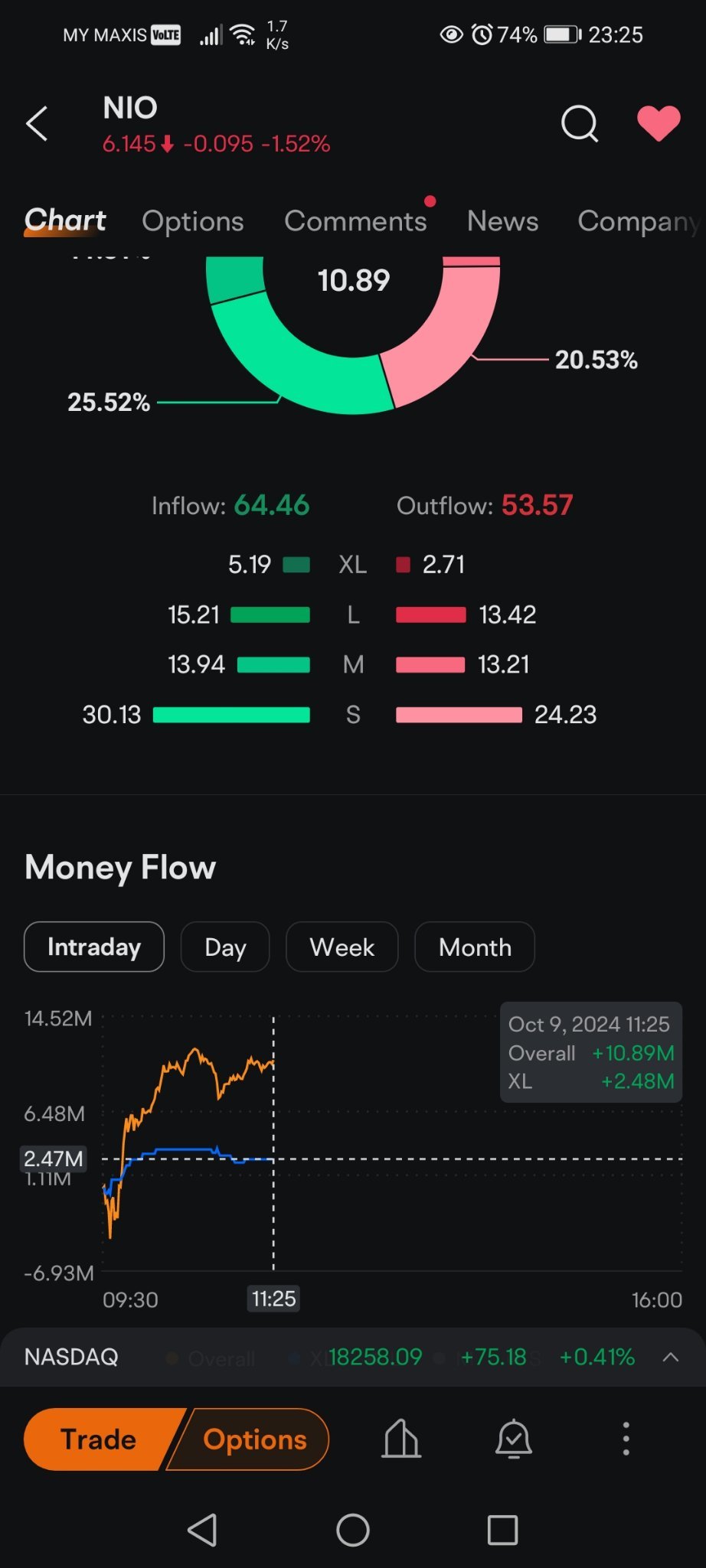 $ニオ (NIO.US)$ お金が流入中です、IN ++ ネット流入 +1089万、+1294万、+1236万、5分間隔 そして上昇を続けています