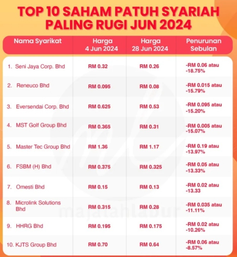 SHARIAH COMPLIANT株の上位10銘柄の損失者（6月24日）