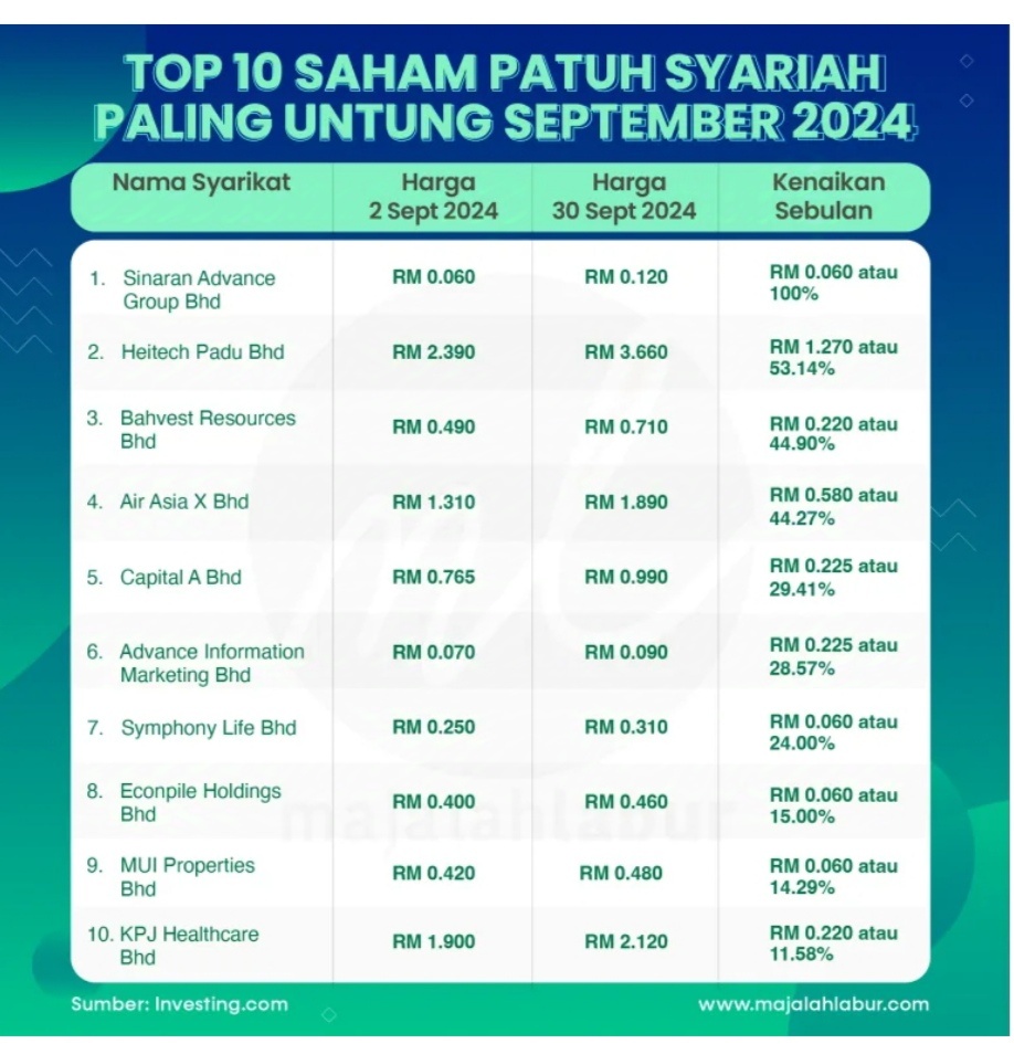 回教股- MY : 9月24日十大漲跌幅股