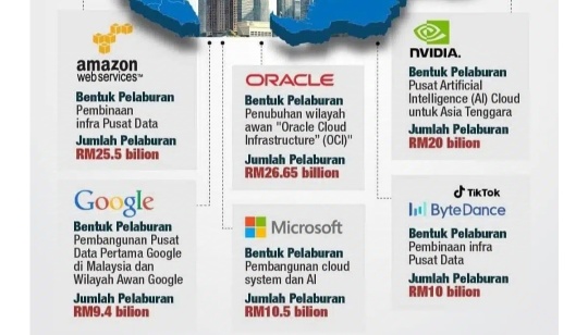 YES! Malaysia is the biggest AI hub in South East Asia..hurrahh!