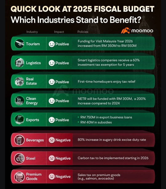 Refresh : What are the opporturnity sectors in Malaysia upon 2025 Budjet tabled