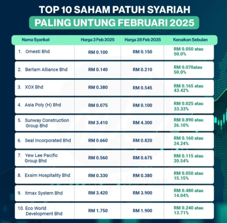 Malaysia Top 10 Gainer: Feb 25 Shariah Compliant