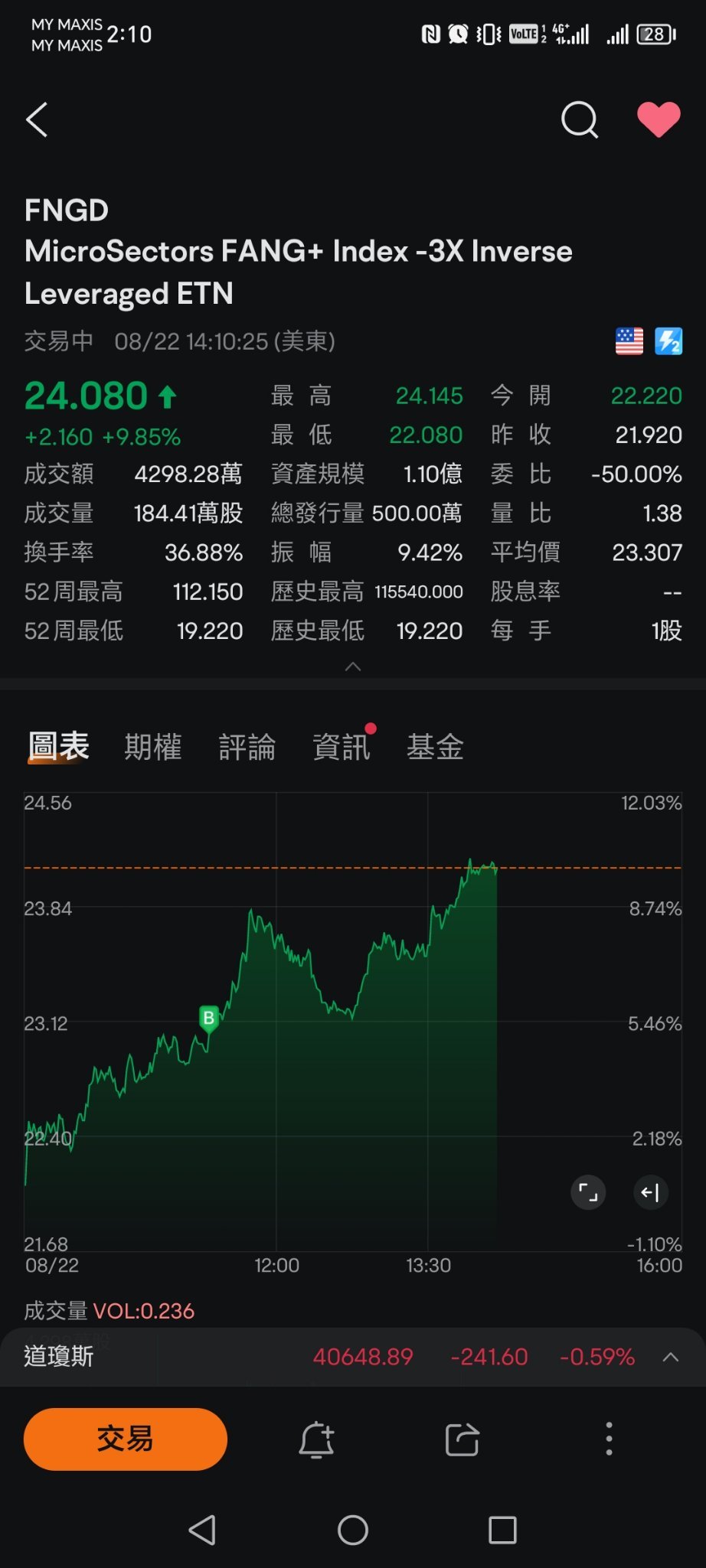 $MicroSectors FANG+ Index -3X Inverse Leveraged ETN (FNGD.US)$ 路过的举手，这里的评论太冷清了