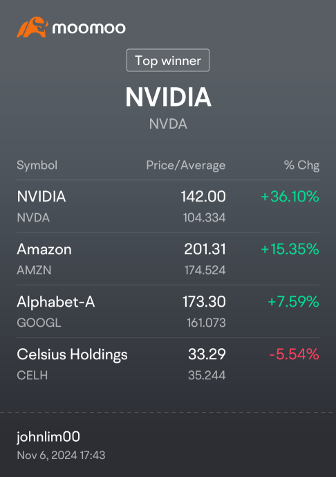 Trump Won!  Time for the year-end US market rally 🚀 🥳