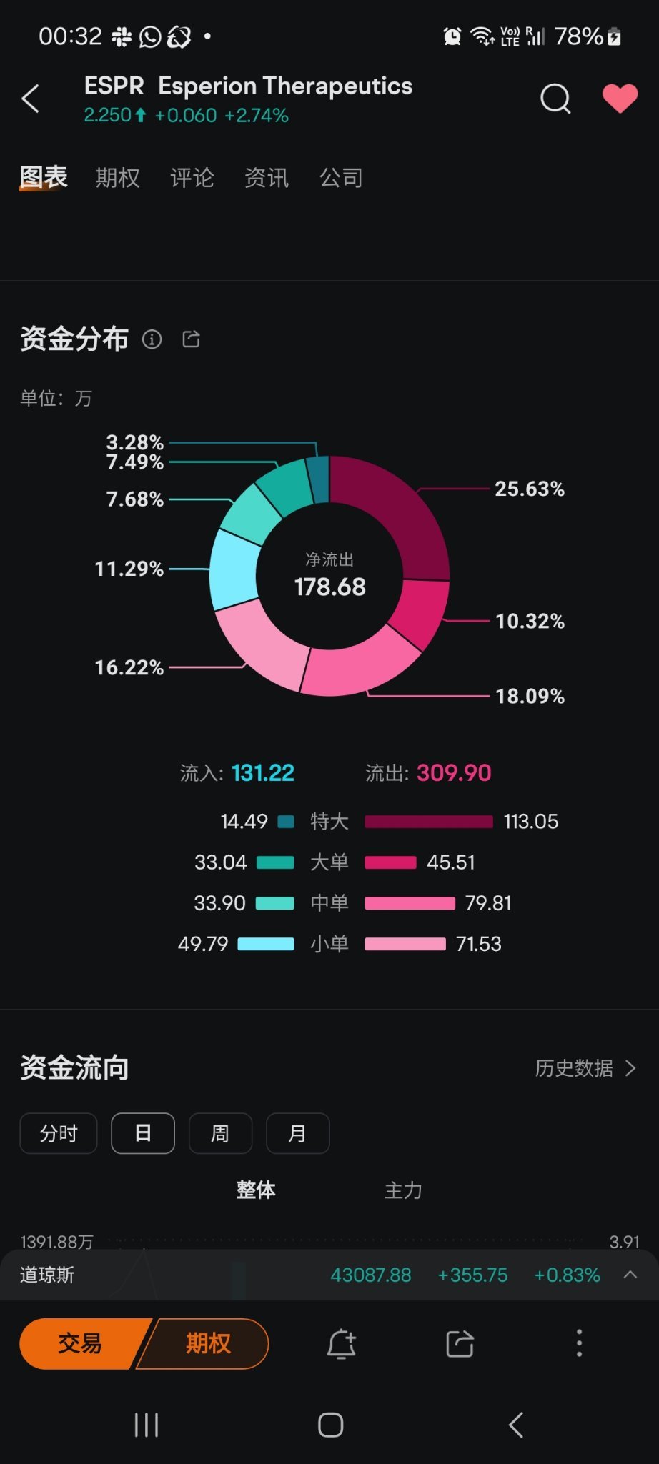 $Esperion Therapeutics (ESPR.US)$ 爲何明明流出比流入多可是股價卻是上漲的？ 有人能解釋嗎