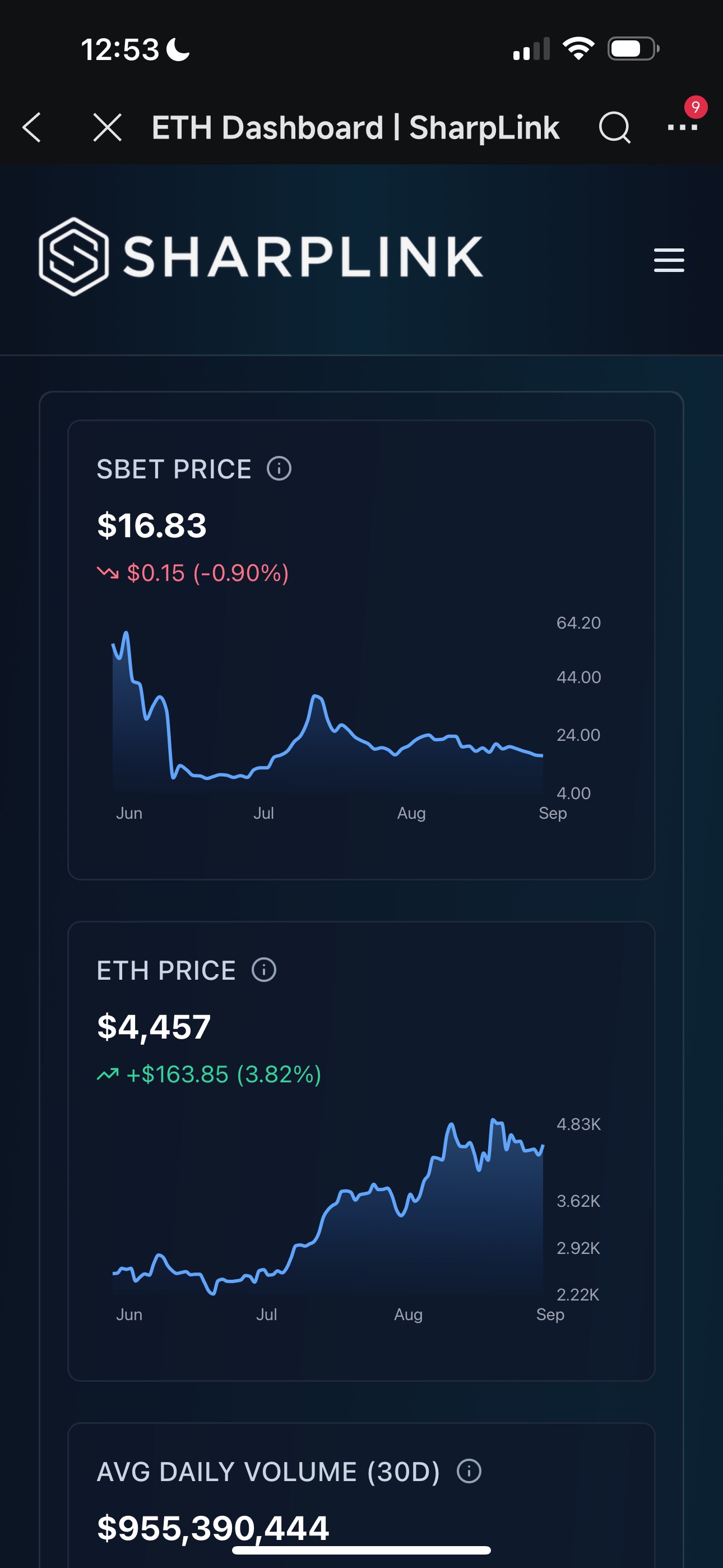 シャープリンク (SBET.US)$ イーサリアムの価格と逆相関を示すようないわゆる『イーサリアム財務省』企業について... -  moomooコミュニティ