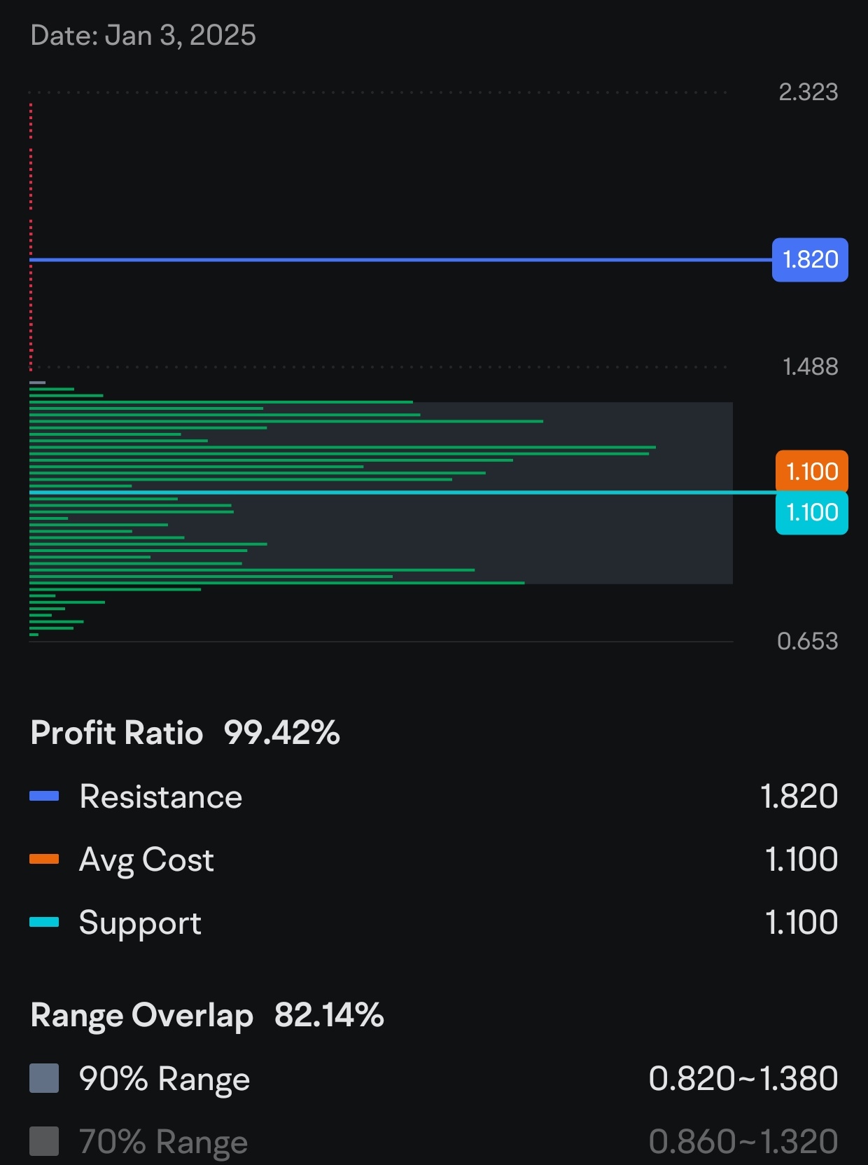 $GENETEC (0104.MY)$ Newbie here, how can it still go up even though there is so little position up there?