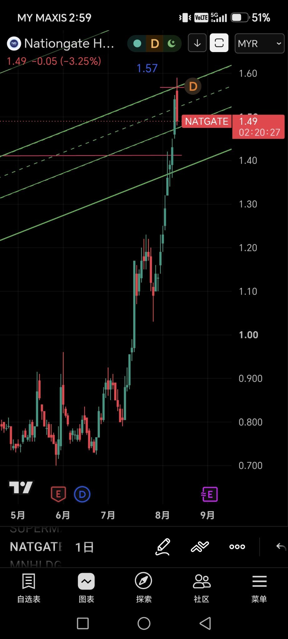$undefined (0270.MY)$ เป็นแค่การคาดการณ์ส่วนตัว อย่าหลงเชื่อแบบงมงายนะครับ ถือรอมาตั้งแต่ 0.70 ตอนนี้ขายหมดแล้ว รอจังหวะย่อตัวอยู่ครับ รู้สึกได้เลยว่ามันต้องย่อแน่ๆ อย่างน้อยก็น่าจะลงมาแถว 1.20-1.35 หรือถ้าจะทุบลงไปถึง 1.00 ผมก็ว่าไม่แปลกนะ 11 วันก่อน เมื่อวันที่ 28 ก.ค. 2026 จุดต่ำสุดอยู่ที่ 1.03 ราคา 1.00 นี่มันไกลเกินเอื้อมจริงเหรอ? แต่ก็เป็นไปได้มากที่จะมีการลากราคาขึ้นอย่างเร็วภายใน 1-2 วัน ผมประเมินว่าก่อนงบ 26Q2 ออก โซนปลอดภัยของเจ้ามือน่าจะอยู่แถวๆ 1.10-1.20 งบน่าจะออกประมาณ 28 ส.ค. 2026 หักวันหยุดวันที่ 25 ส.ค. ออกหนึ่งวัน ก็เหลือเวลาอีก 12 วัน หลังจากบวกติดต่อกันมา 7 วัน ก็น่าจะย่อตัวสัก 4-5 วันให้ได้พักหายใจก่อนจะลงต่อ ถ้าวันนี้ร่วงเร็วเกินไปเจ้ามือจะระบายของออกมาได้ไม่เยอะ ตอนนี้วอลุ่มอยู่ที่ 41.5 หมื่น Lot ถ้าวอลุ่มยังไม่ทะลุ 2 ล้าน Lot แสดงว่าเจ้ามือยังปล่อยของไม่หมด แต่ถ้าโวลุ่มเกิน 2 ล้านขึ้นมา คุณคิดว่าราคาที่ร่วงลงมาควรจะอยู่ที่เท่าไหร่? ถ้าผมเป็นเจ้ามือ ผมจะทุบราคาก่อนประกาศงบ ถ้าออกมาดีค่อยลากกลับขึ้นไป หรือไม่ก็ทำ Gap กระโดดจน Limit Up ไปเลยในวันเดียว แต่ถ้างบออกมาไม่ดีก็ไม่เป็นไร เพราะระบายของส่วนที่กำไรออกไปได้เยอะแล้ว ผมประเมินว่าต้นทุนเฉลี่ยของเจ้าน่าจะอยู่ที่ประมาณ 1.00 งบ 26Q2 จะทำกำไรได้ถึง 45-60M ไหม? แล้ว EPS จะเกิน 0.02 หรือเปล่า?