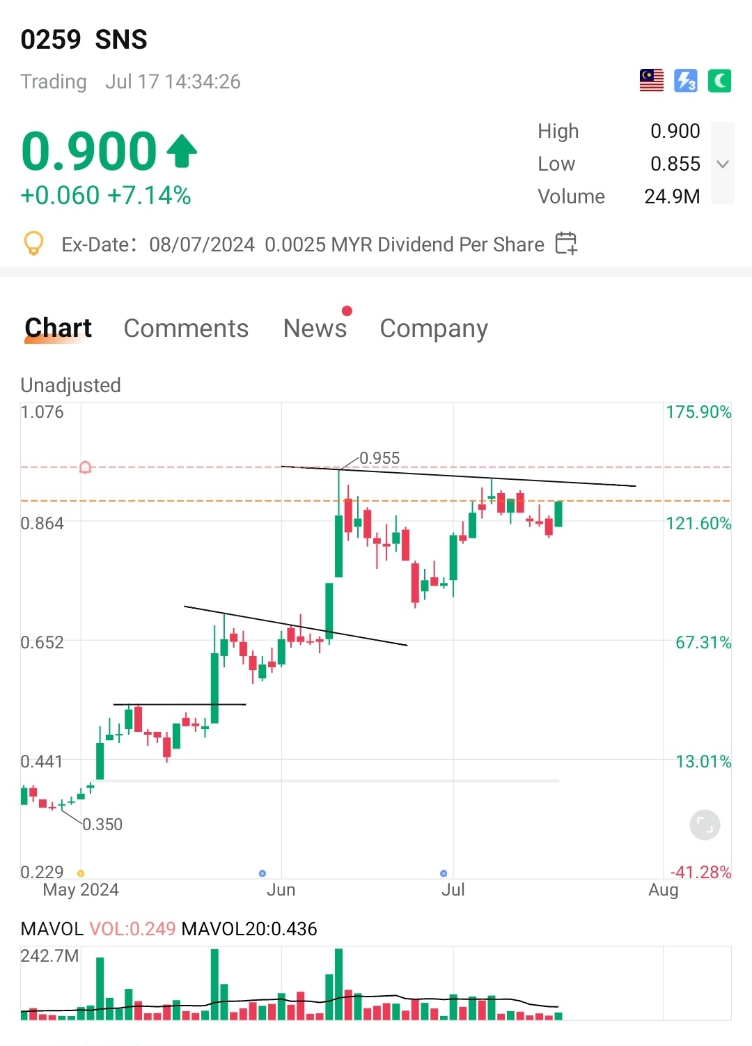 SNS-待突围价格为 RM0.94/RM0.955