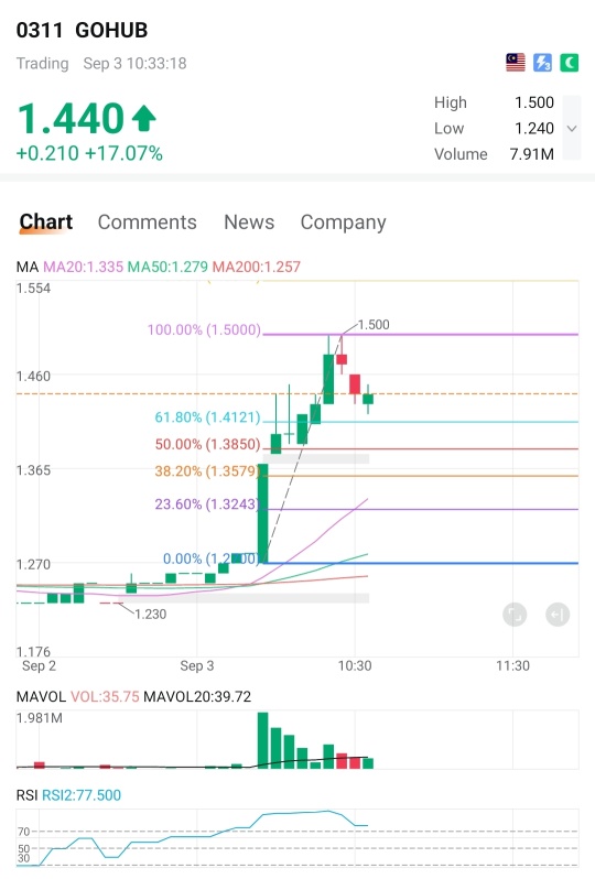 等待在較低時間框架（5分鐘）上的回拉。