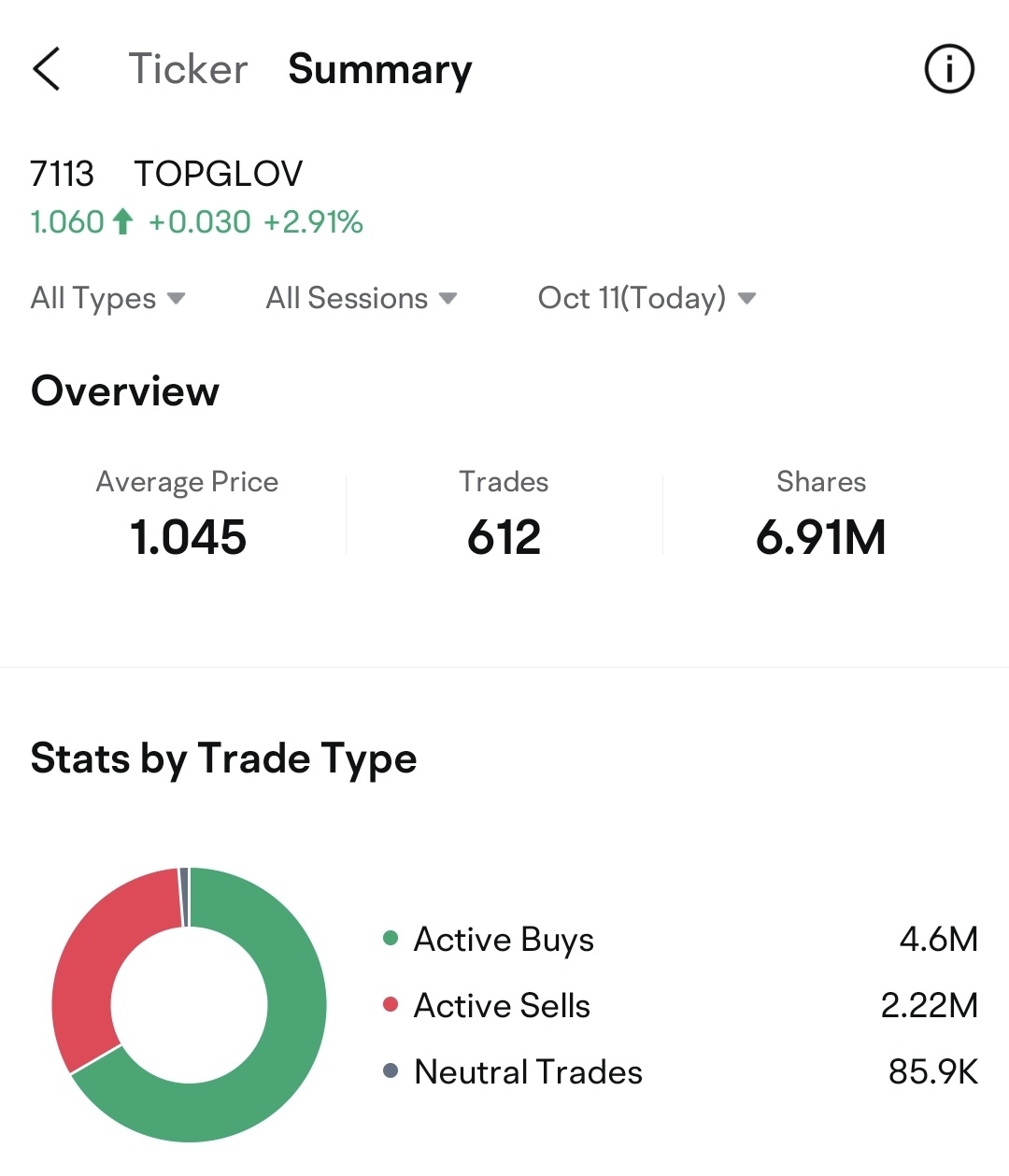 $TOPGLOV (7113.MY)$ up further [Thumbs Up]