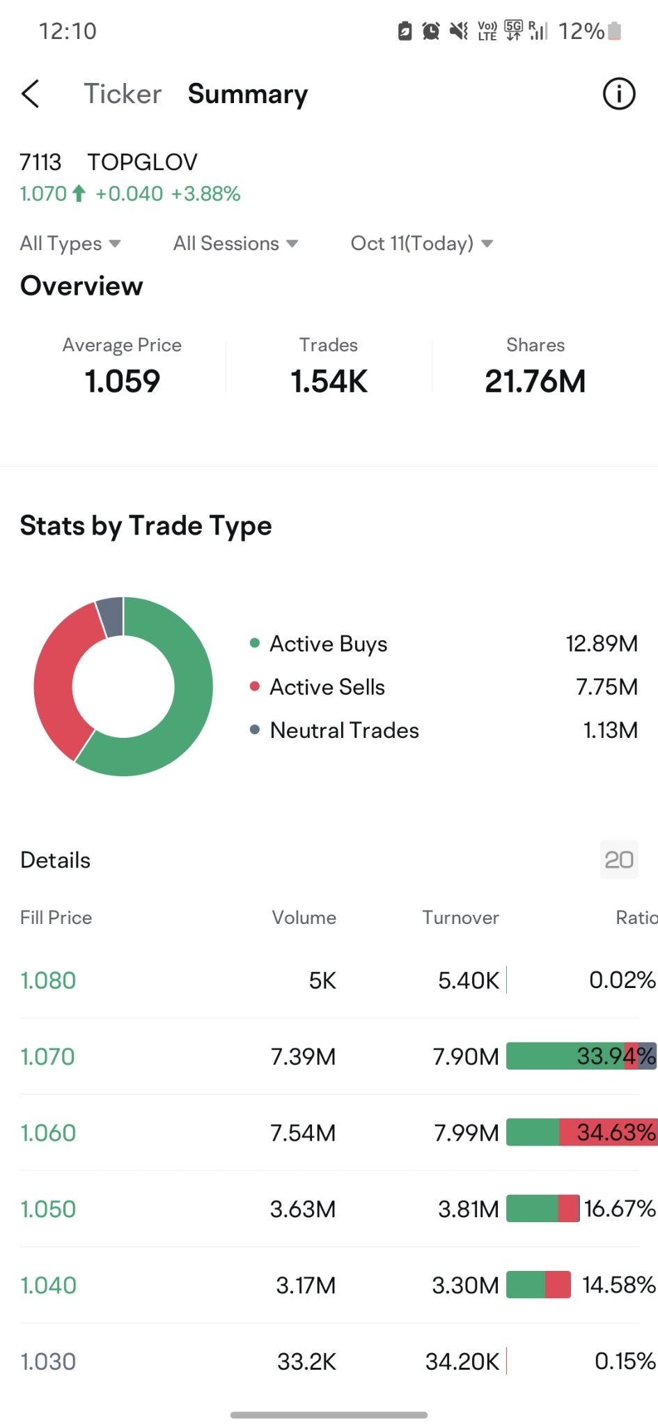 $TOPGLOV (7113.MY)$ Good Summary Chart from M2 platform... looks the room to rise further...