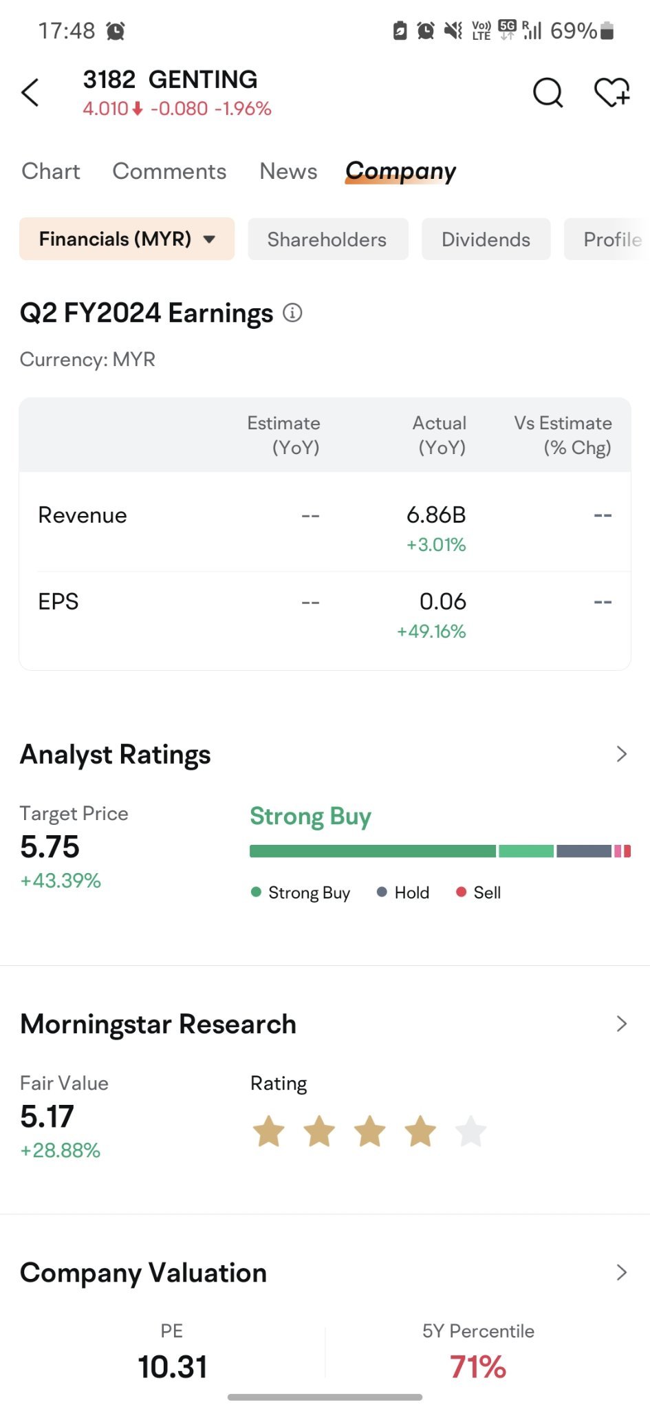 $GENTING (3182.MY)$ Past Q2 Revenue result, profit EPS, dividend around 1.5% roughly distribute out next week... deserves for a rise supposedly. Want to add on ...